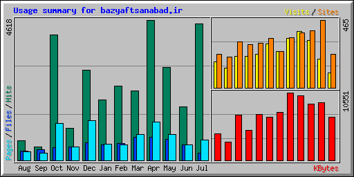 Usage summary for bazyaftsanabad.ir